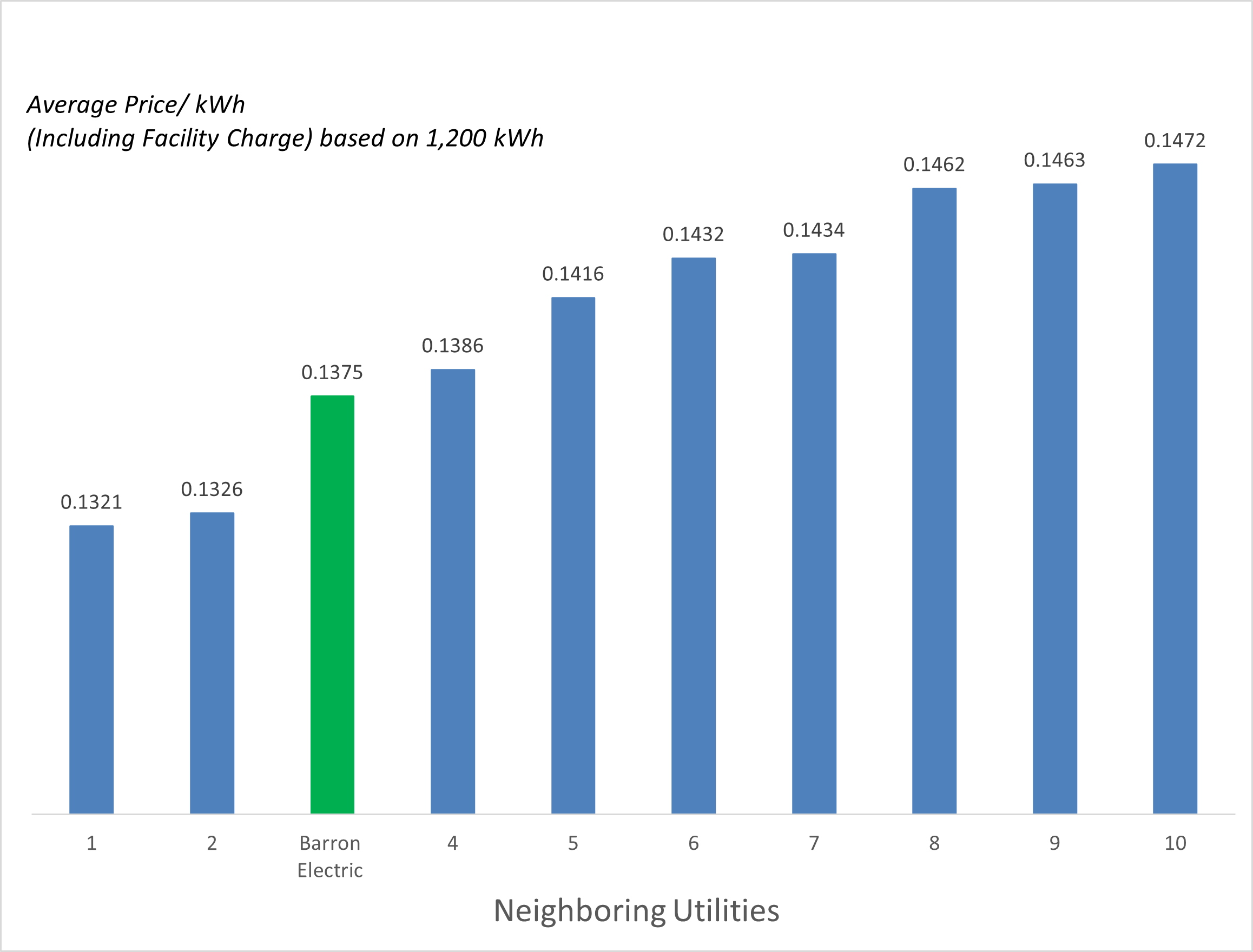 Average kWh Comparison 